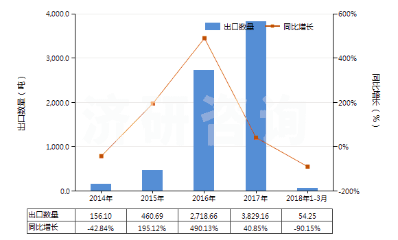 2014-2018年3月中國(guó)其他形狀（例如桿、管或型材及異型材的未硫化橡膠）(HS40069010)出口量及增速統(tǒng)計(jì)